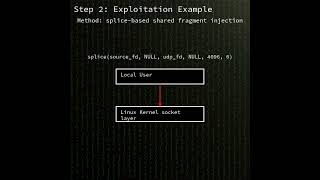 Linux kernel: Linux kernel rxrpc paged fragment handling (CVE-2026-43500) #shorts