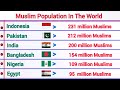 195 Countries Muslim Population In The World by Country