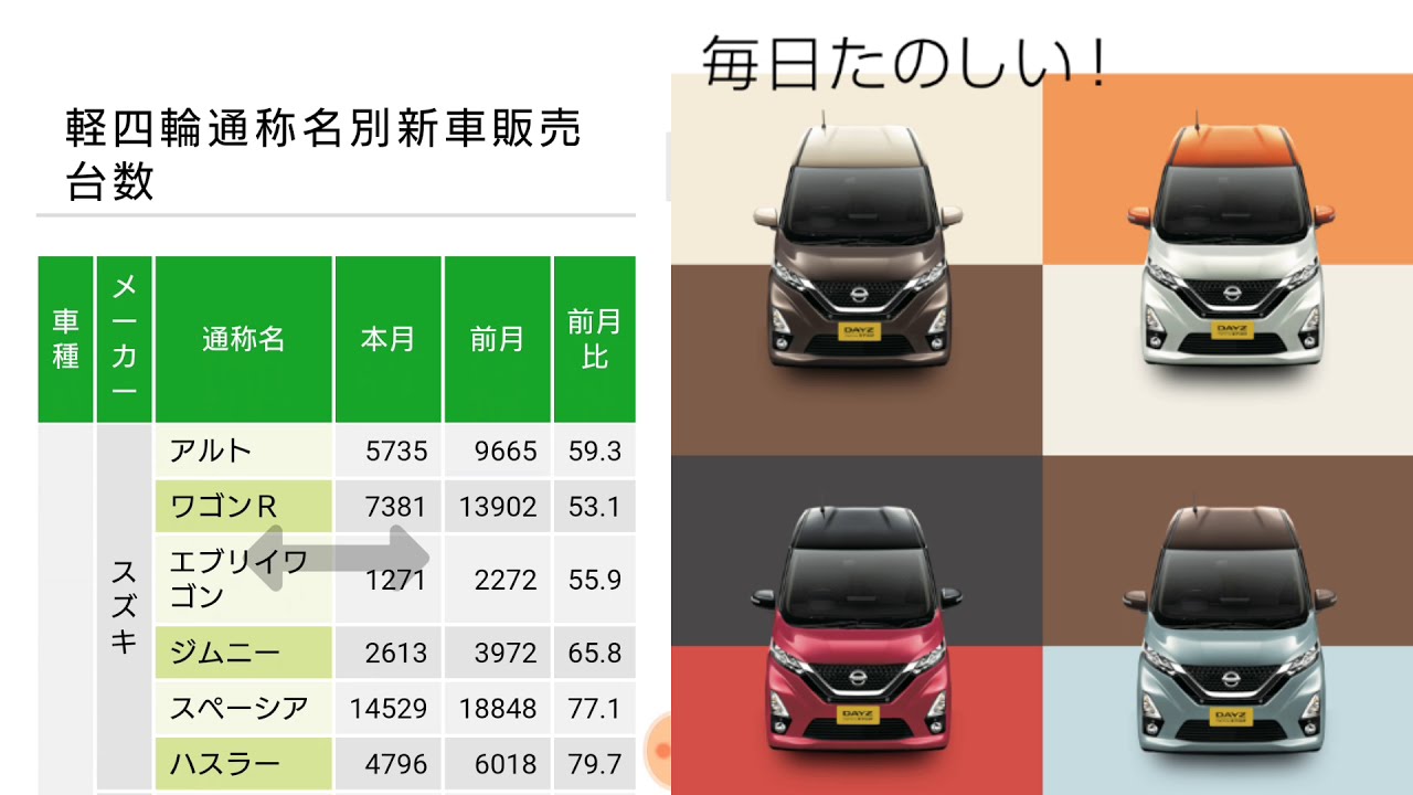 速報 新車売上ランキング発表 ４月度 軽自動車編 新型デイズ 新型ekワゴンの販売台数は Youtube