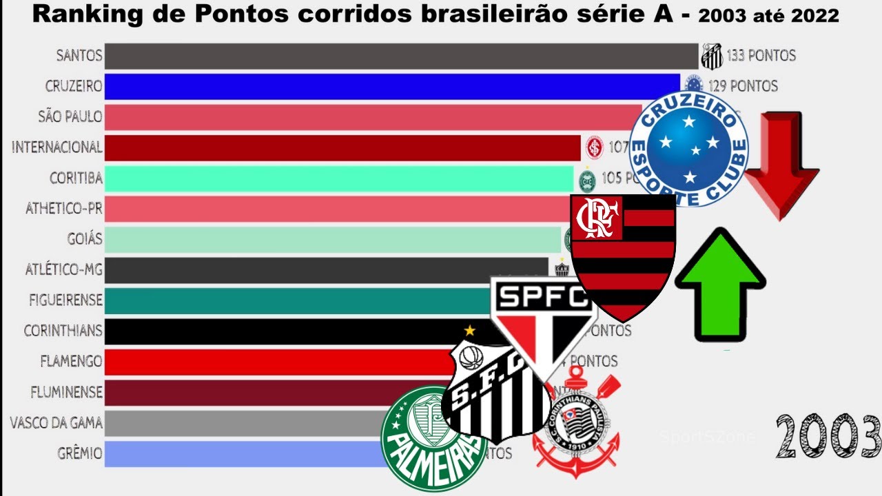 Ranking atualizado: Times da Série A do Brasileirão com mais