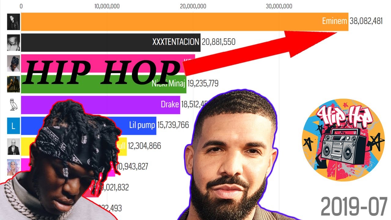 The Most Subscribed Rappers On Youtube (2019-2022) HIP HOP - YouTube