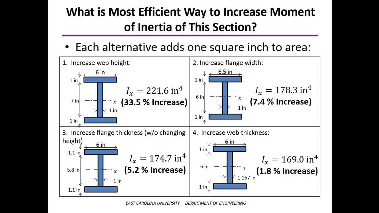 I Beam Moment Of Inertia Chart