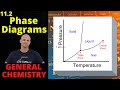 Understanding Phase Diagrams