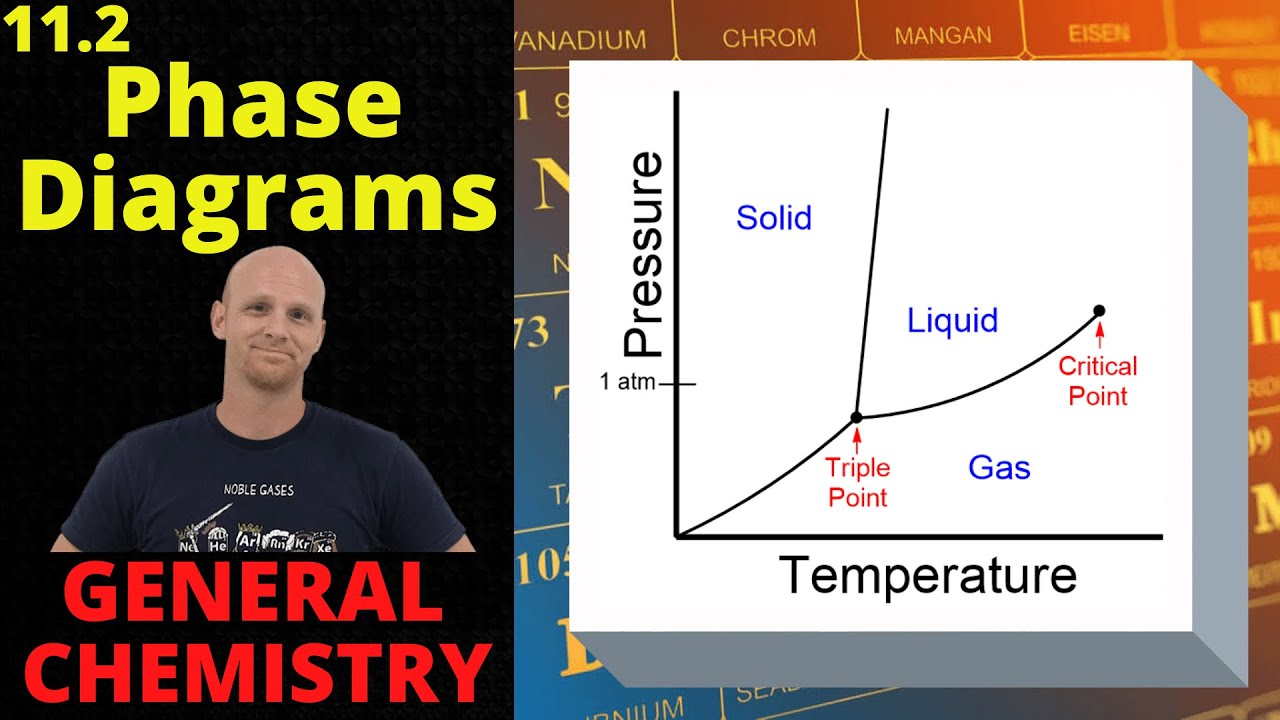 11.2 Phase Diagrams | General Chemistry