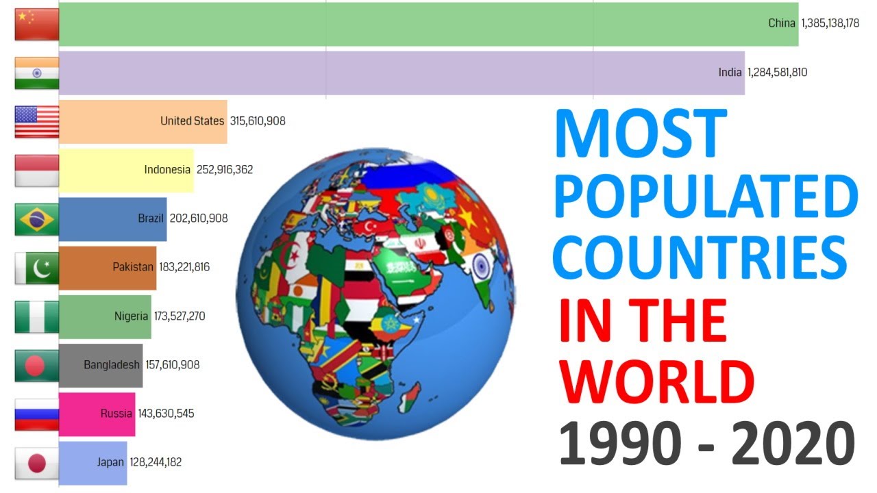 Top 10 Most Populated Countries in the World 1990 - 2020 - YouTube