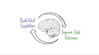 Building Adult Capabilities to Improve Child Outcomes: A Theory of Change (Slovak subtitles) Building Capability For Change