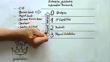 The EA-based Information Framework and its environment (SAP EA Explorer - Short Video)
