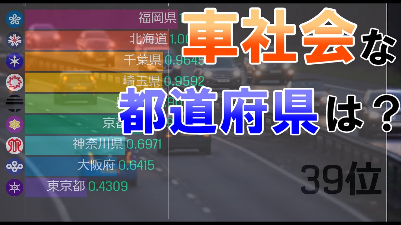 車社会な都道府県ランキング 一世帯当たりの保有台数 Youtube
