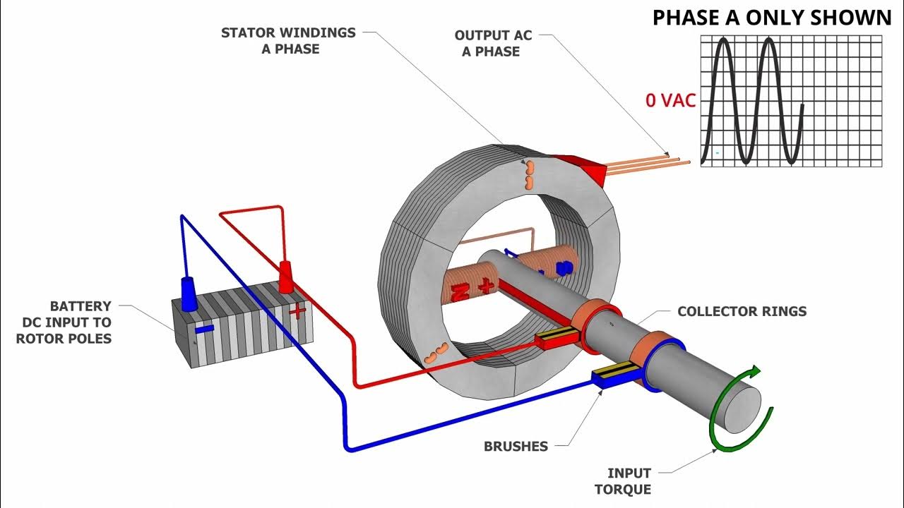 Basic Rotating Field Generator Principles YouTube