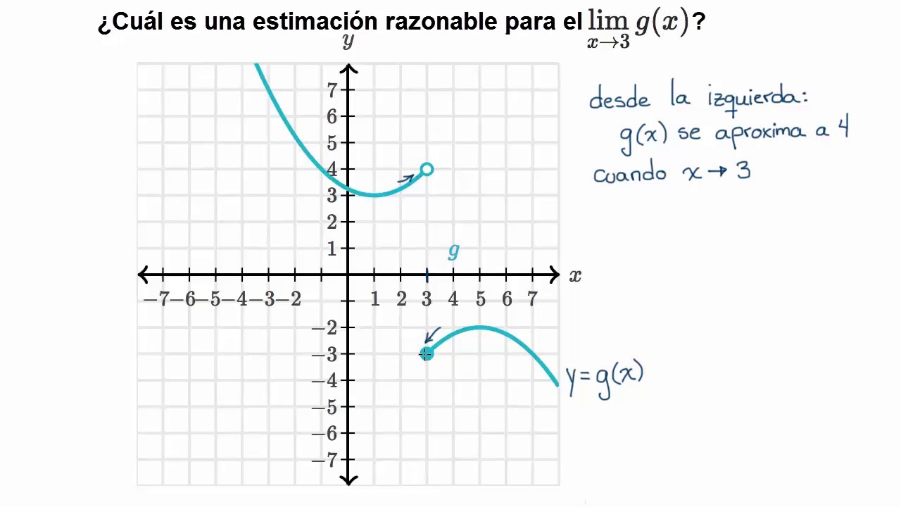 Limites De Suceso Es Grafico