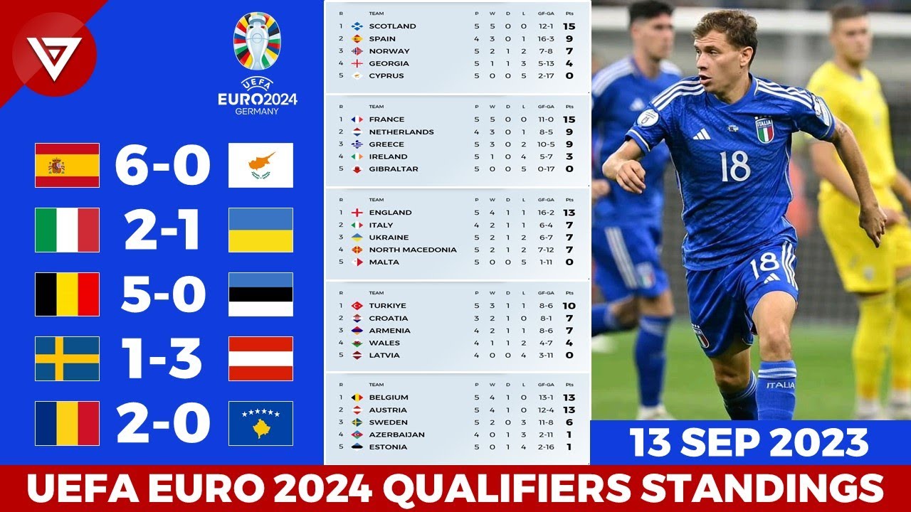 Updated!!! UEFA Euro 2024 Qualifiers Standings Table Updated as of Sep