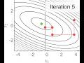 Animated Example of Coordinate Descent for 2D Optimization