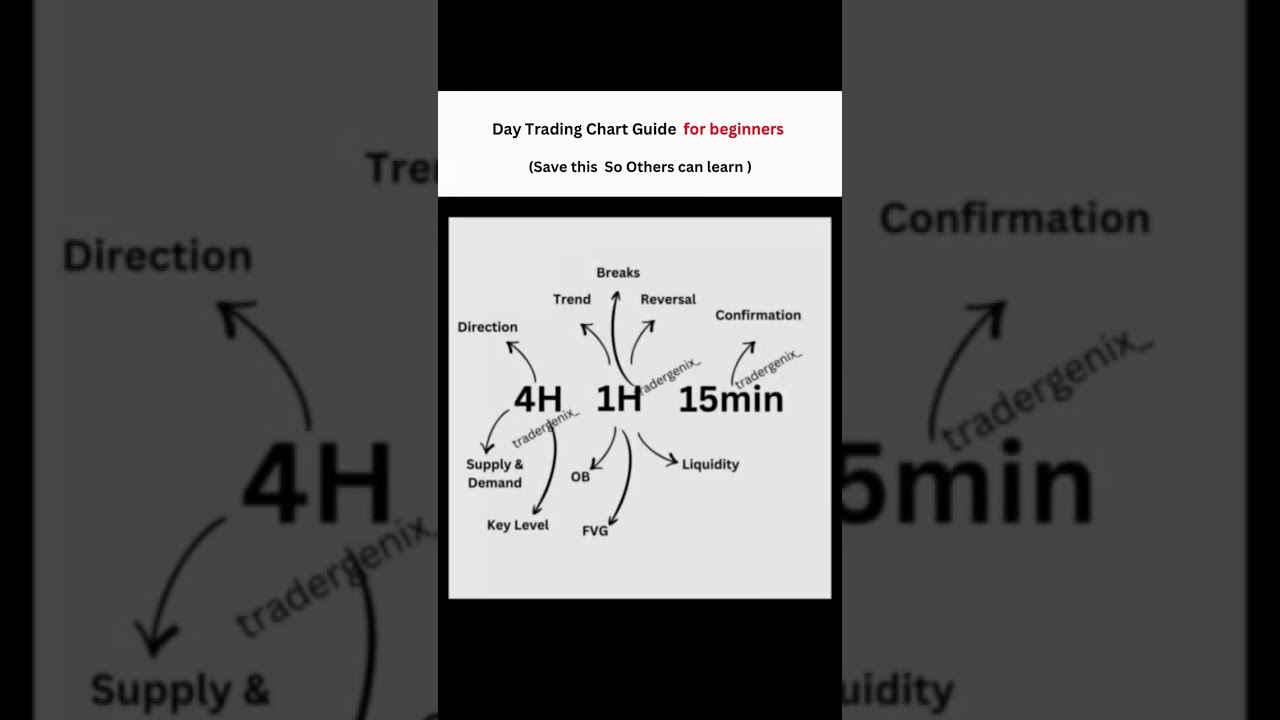 Beginners always ask which timeframe is best – save this & trade smart 📊