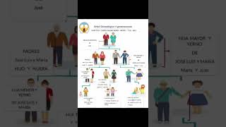 MÍ ÁRBOL FAMILIAR 4 GENERACIONES #arbolgenealogico #árbolgenealógico 28.05.2025