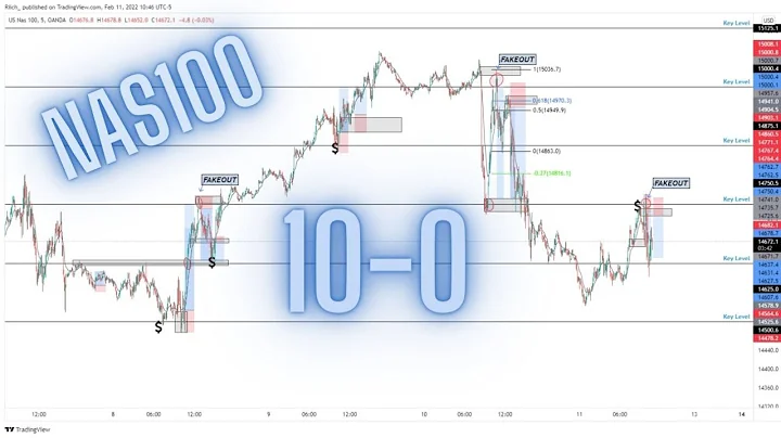 100% WIN RATE STRATEGY FOR NASDAQ ( NAS100 )