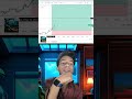 Charts Reading | Trading tips | Trading motivation ✅ #daytrading #trading #shorts #feedshorts