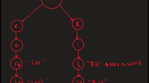 LeetCode 208: Implement Trie (Prefix Tree) in Java – Detailed Walkthrough