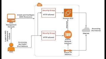 How to Launch EC2 Instances with Multiple Network Interfaces | Step-by-Step Guide | By 3xAWS Ravan R
