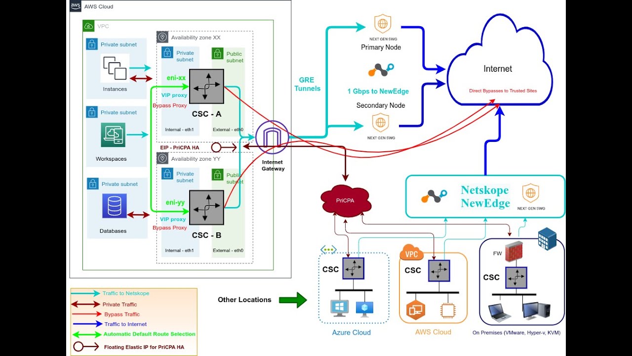 Private Cloud Private Access Cloud Security Connector GRE for