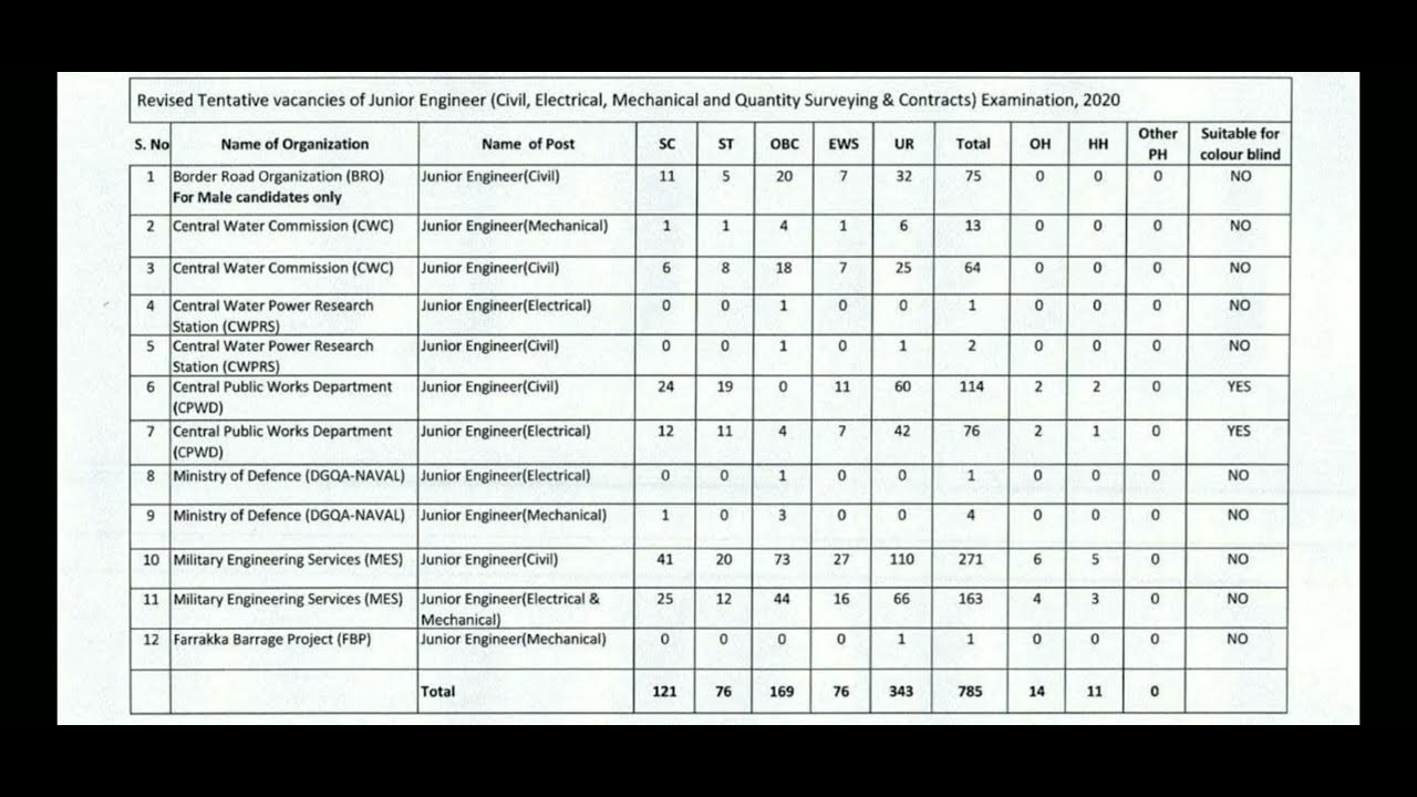 SSC J.E 2020 Tentative vacancies