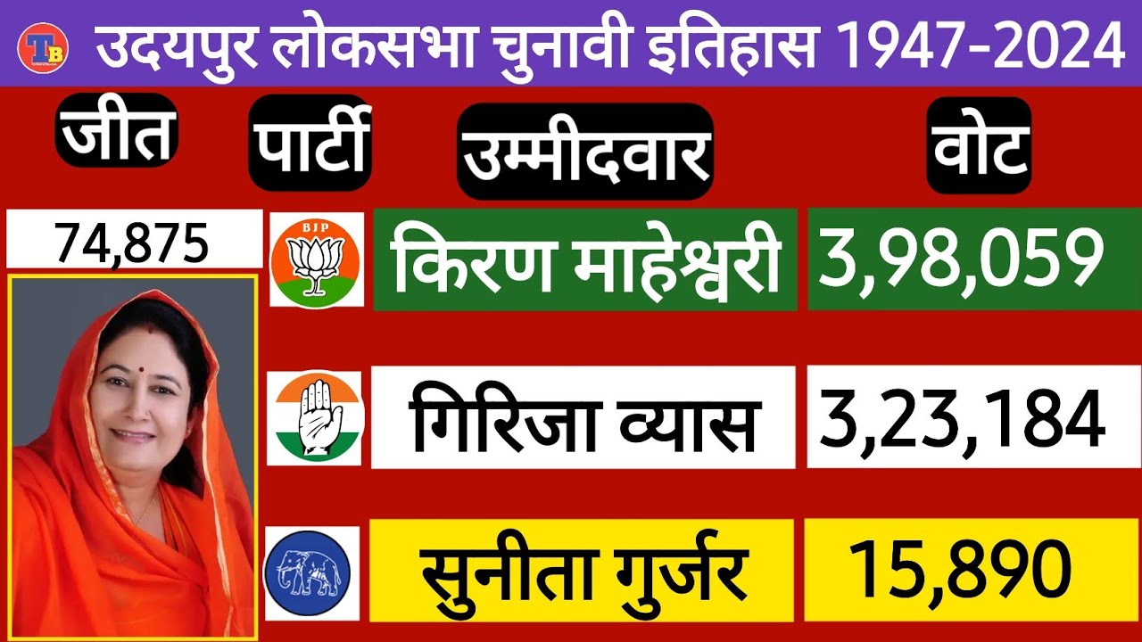 उदयपुर लोकसभा का चुनावी इतिहास 1947-2024, Udaipur Loksabha Election History 