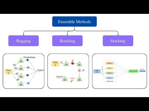 Bytes of Knowledge 14: Bagging, boosting, and stacking - ML Ensemble learning techniques