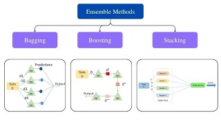 Bytes of Knowledge 14: Bagging, boosting, and stacking - ML Ensemble learning techniques