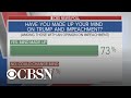 CBS News poll: 43% of Americans say Trump deserves to be impeached