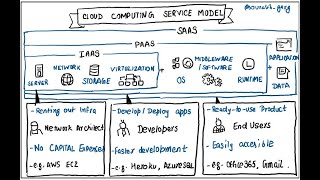Cloud computing Service models