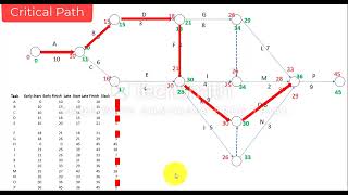 Critical Path Method by AOA Diagram created in Excel
