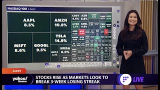 S&P 500 on track to snap 3-week losing streak, bitcoin price pops