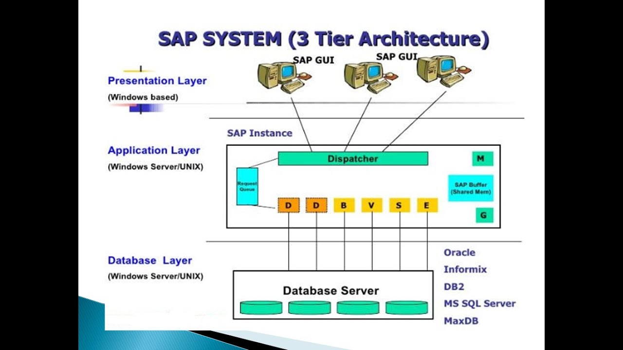 Image result for sap r/3 architecture