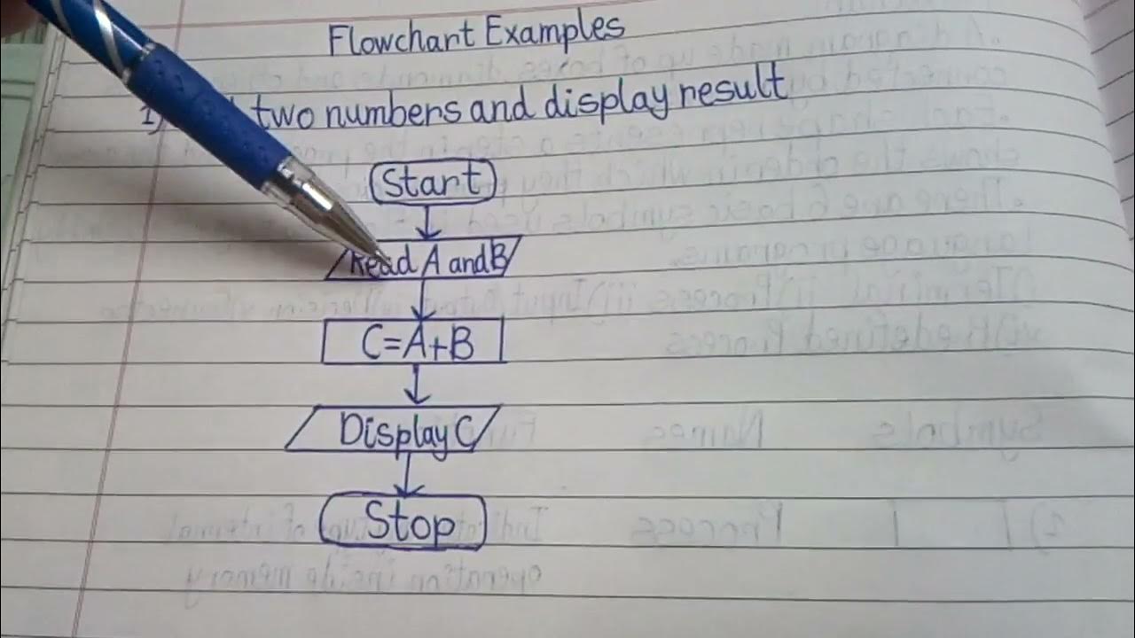 Example of Flowchart- Addition of 2 numbers. - YouTube