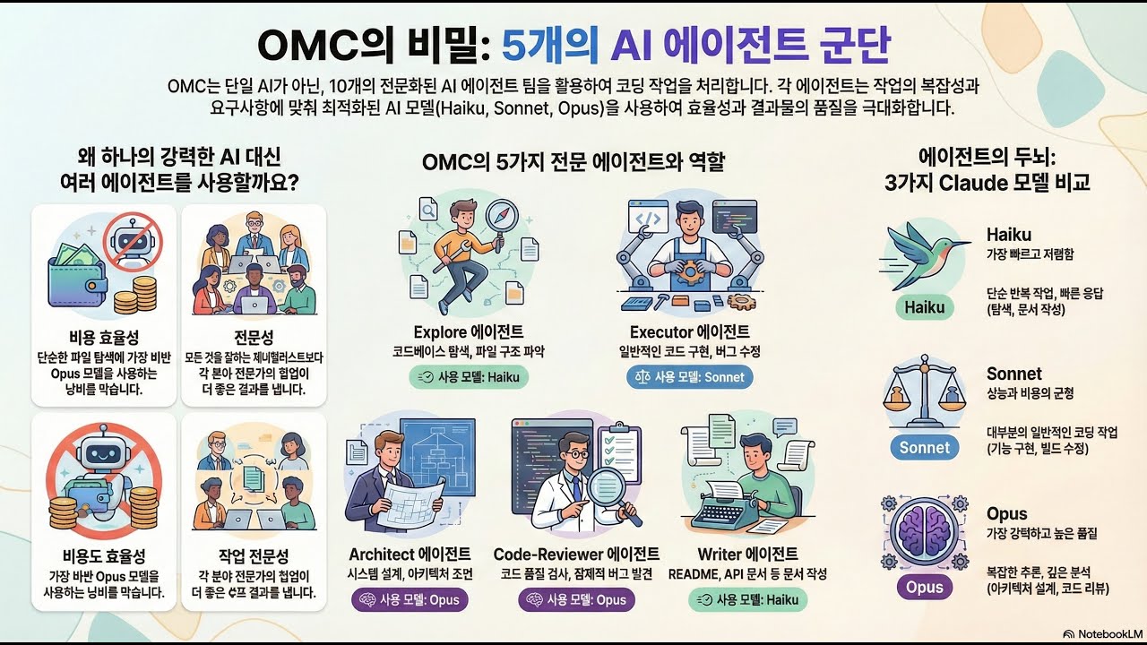 OMC 멀티 에이전트의 비밀 - 10개 AI가 협업하는 원리 | OMC 마스터 시리즈 EP4