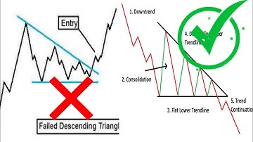 The Only CHART PATTERNS #TechnicalAnalysis Trading Strategy Descending Triangle chart Pattern