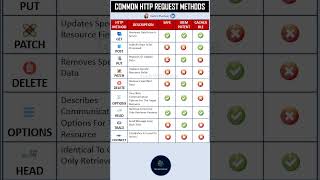 COMMON HTTP REQUEST METHODS #techwithease #http #httprequests #networkprotocols