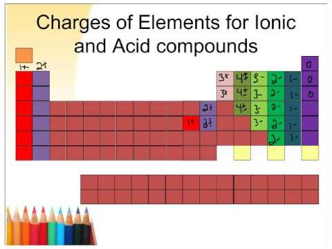 mceachern types of compounds and periodic table charges