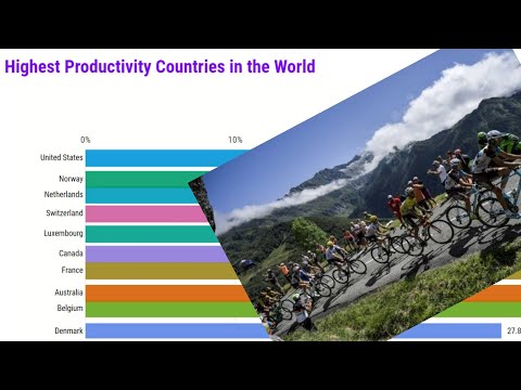 World’s Most Productive Countries 1950-2019 | Data Is Beautiful