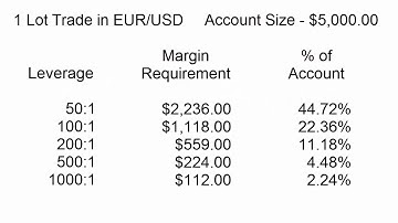 Forex margin requirement calculator