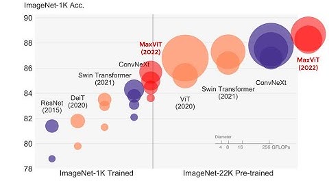 MaxViT: Multi-Axis Vision Transformer