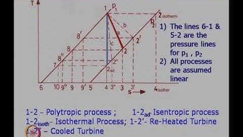 Lec 13: Thermodynamics of Turbines #CH24SP #swayamprabha