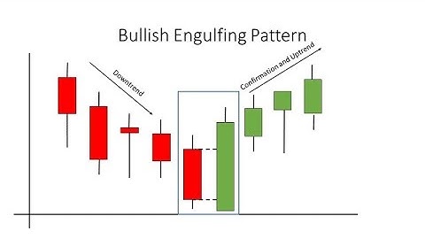 Bullish Engulfing Candlestick Pattern Explained | Stock Trading for Beginners