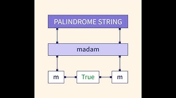 String | Palindrome | Java | Telugu