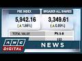 PSEi jumps 1.86% to return to 5,900 level | ANC