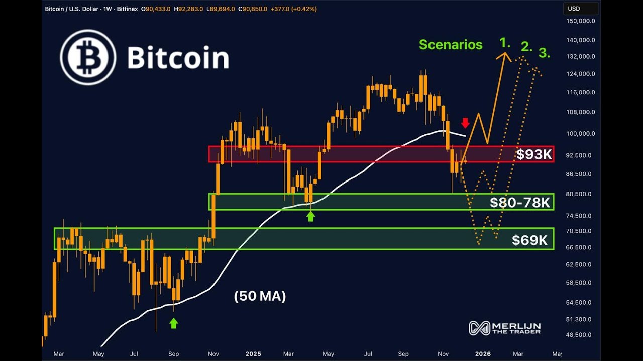 BITCOIN’S NEXT MOVE — 3 Scenarios You Can’t Ignore - YouTube