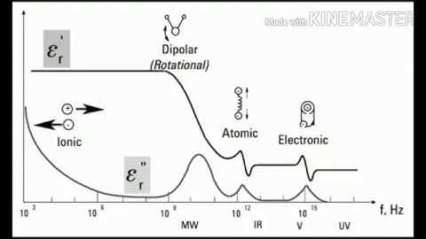 Frequency dependence on Polarization
