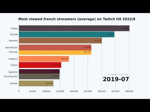 Most viewed french streamers (average) on Twitch till 2022/8