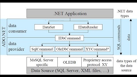 what is ado.net part 2