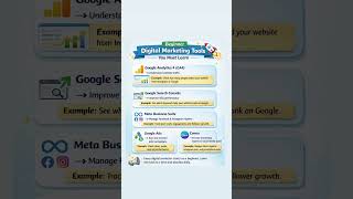 Beginner Digital Marketing Tools You Must Learn📊 Google Analytics 4 (GA4)→ #digitalmarketing