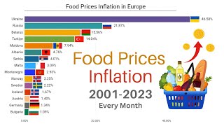 Food Prices Inflation 2001-2023 | Every Month